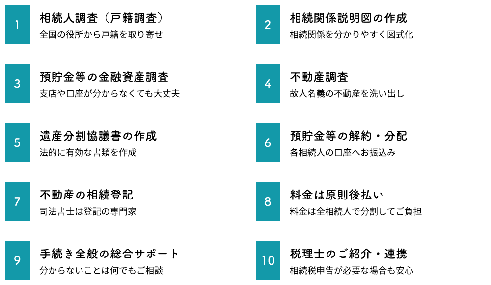 相続人調査(戸籍調査)/相続関係説明図の作成/預貯金等の金融資産調査/不動産調査/遺産分割協議書の作成/預貯金等の解約・分配/不動産の相続登記/料金は原則後払い/手続き全般の総合サポート/税理士のご紹介・連携