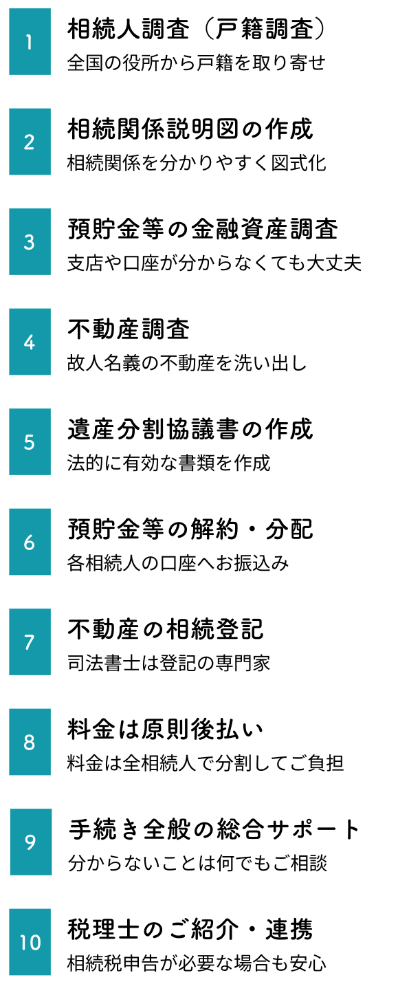 相続人調査(戸籍調査)/相続関係説明図の作成/預貯金等の金融資産調査/不動産調査/遺産分割協議書の作成/預貯金等の解約・分配/不動産の相続登記/料金は原則後払い/手続き全般の総合サポート/税理士のご紹介・連携